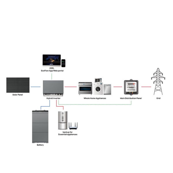 Silberner Kasten mit Ecoflow Logo, PowerOcean, hybrid Invertor, Schaubild.