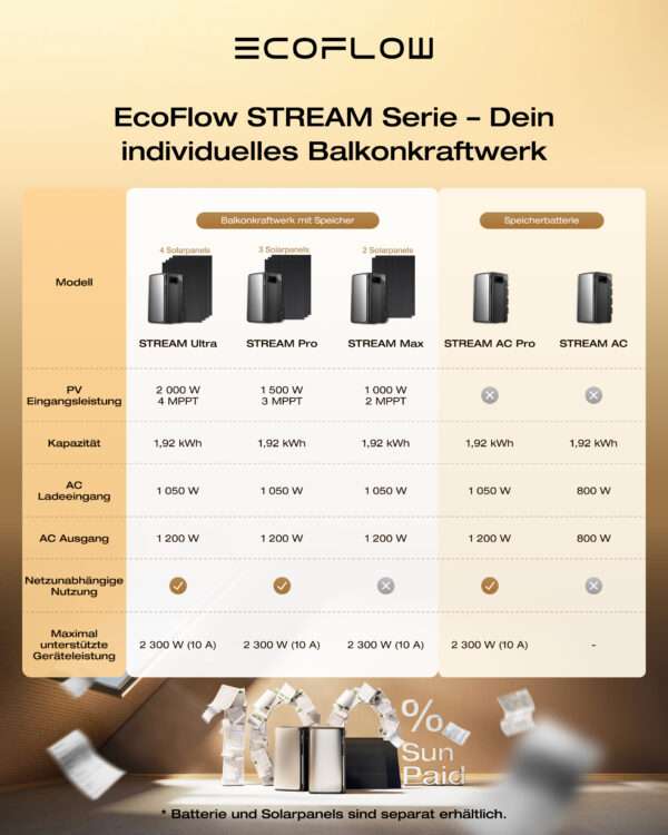 Das Bild zeigt ein Werbelayout für die EcoFlow STREAM-Serie, in der drei Modelle vorgestellt werden: STREAM Ultra, STREAM Pro und STREAM Max, zusammen mit zwei Akkuoptionen: STREAM AC Pro und STREAM AC. Zu jedem Modell werden die technischen Daten wie Photovoltaik-Eingangsleistung, Kapazität, AC-Eingangs-/Ausgangsleistung und unterstützte Geräteleistung angezeigt. Der Hintergrund ist minimalistisch mit dekorativen Elementen, die einen modernen Lebensstil suggerieren und Nachhaltigkeit und Energieeffizienz betonen. Das gesamte Farbschema ist warm und einladend, mit Text in deutscher Sprache, der individuelle Solarstromlösungen für Balkone bewirbt.